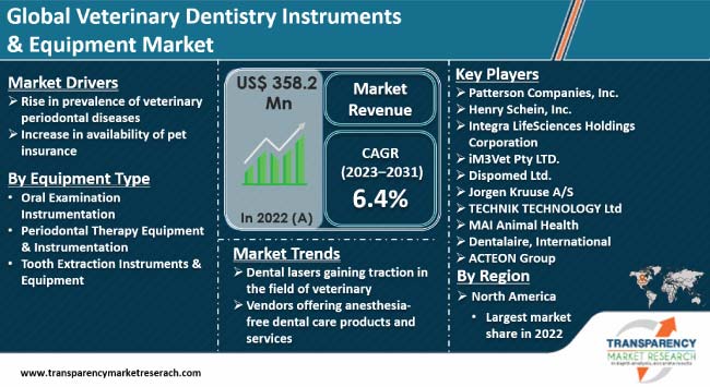Veterinary Dentistry Instruments And Equipment Market