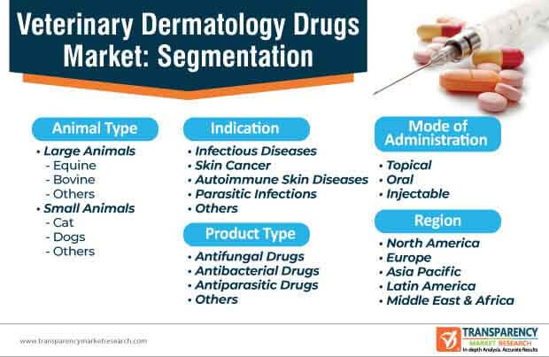 veterinary dermatology drugs market segmentation