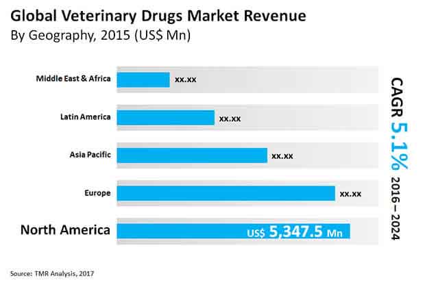veterinary drugs market
