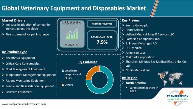 Veterinary Equipment And Disposables Market