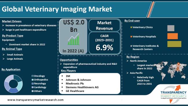 Veterinary Imaging Market