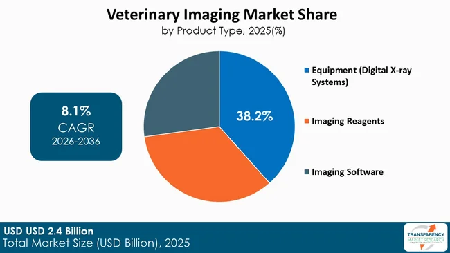 Veterinary Imaging Marketa By Type
