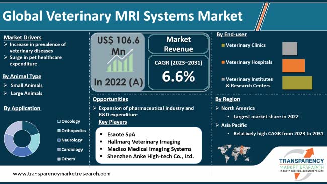 Veterinary Mri Systems Market