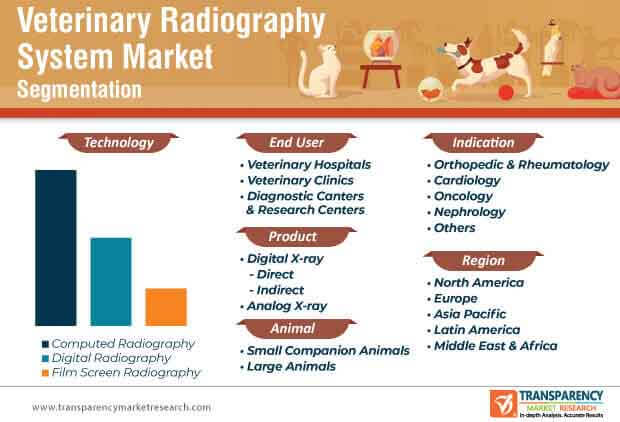 veterinary radiography system market segmentation