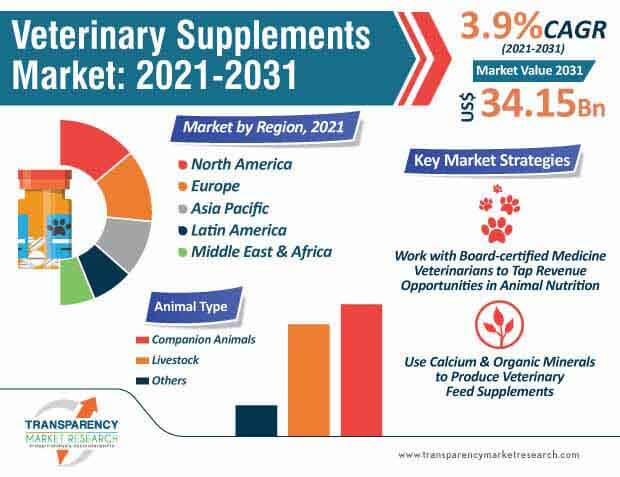 Veterinary Supplements Market | Global Analysis Report 2031 Veterinary Supplements Market | Global Analysis Report 2031