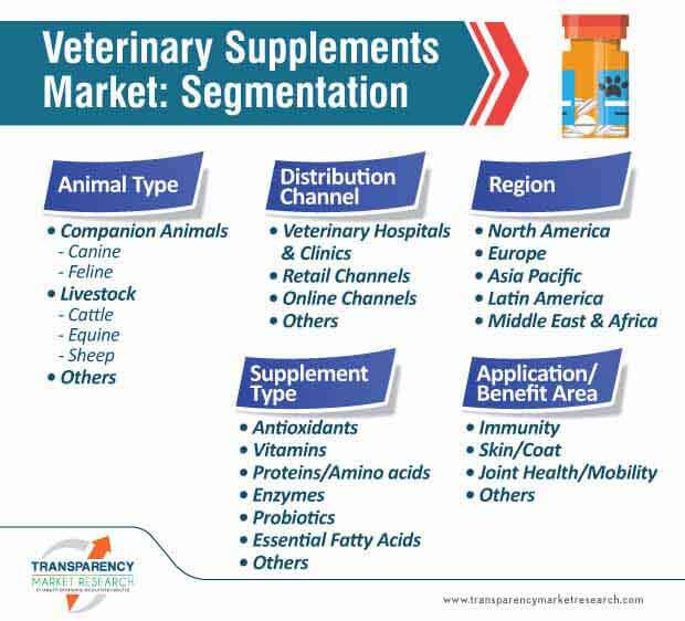 veterinary supplements market segmentation