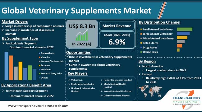 Veterinary Supplements Market