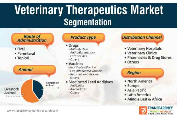 veterinary therapeutics market segmentation