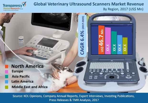 veterinary ultrasound scanners market