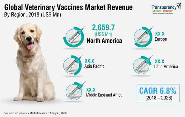 veterinary vaccines industry