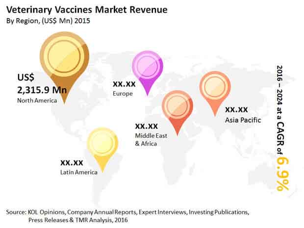 veterinary vaccines market