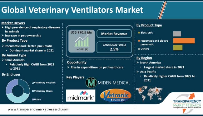 Veterinary Ventilators Market