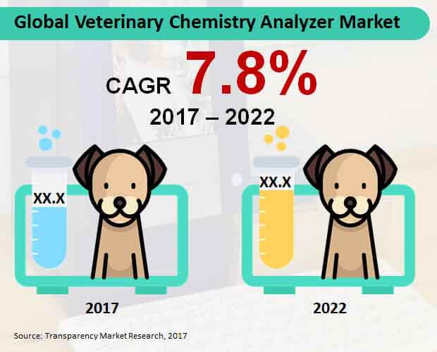 veterinaryp chemistry analyzer market