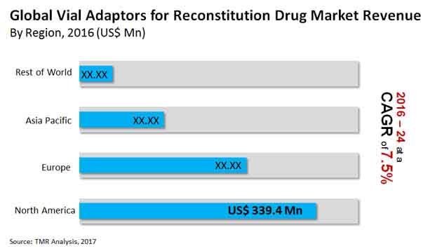 vial adaptors for reconstitution drug market