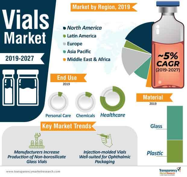Vials Market Infographic vials market infographic