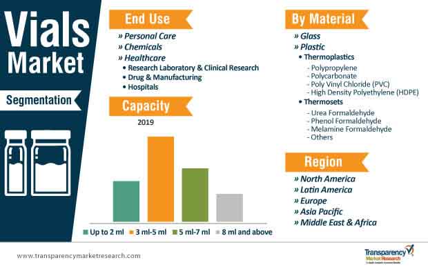 vials market segmentation