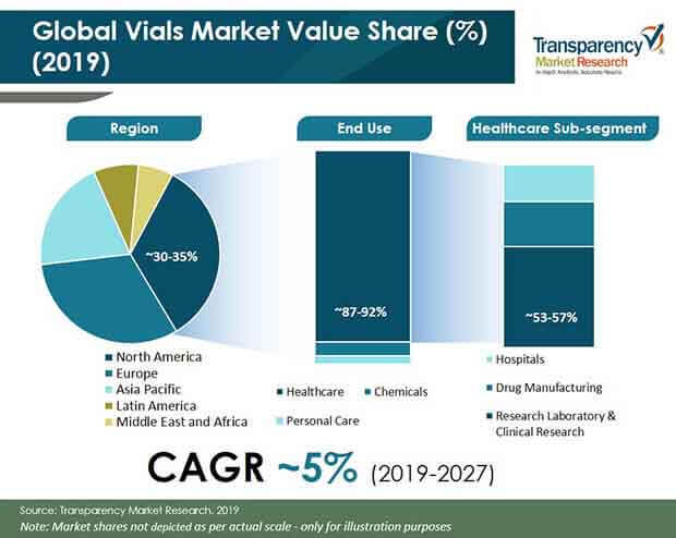 vials market share