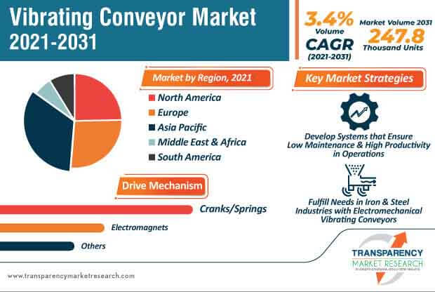 Vibrating Conveyor Market Infographic vibrating conveyor market infographic
