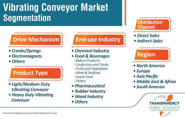 Vibrating Conveyor Market Segmentation vibrating conveyor market segmentation
