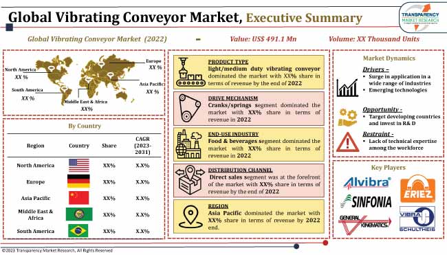 Vibrating Conveyor Market