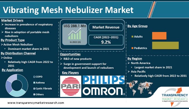 Vibrating Mesh Nebulizer Market