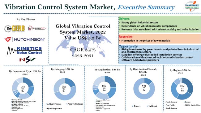 Vibration Control System Market