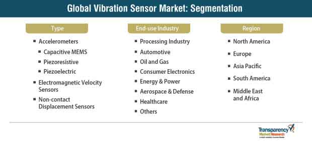 vibration sensor market segmentation