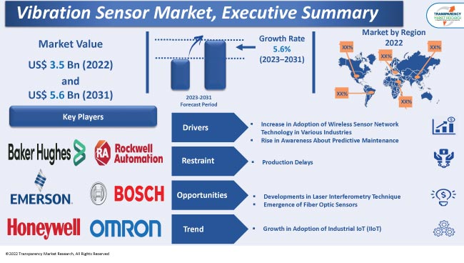 Vibration Sensor Market