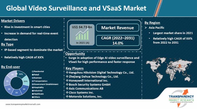 Video Surveillance And Vsaas Market