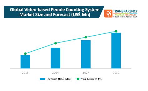 video based people counting system market