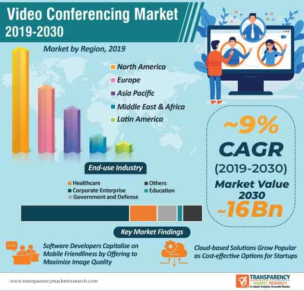 video conferencing market infographic