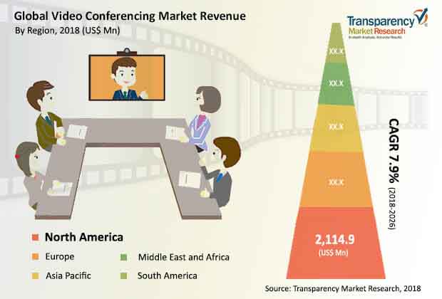 Video Conferencing Market
