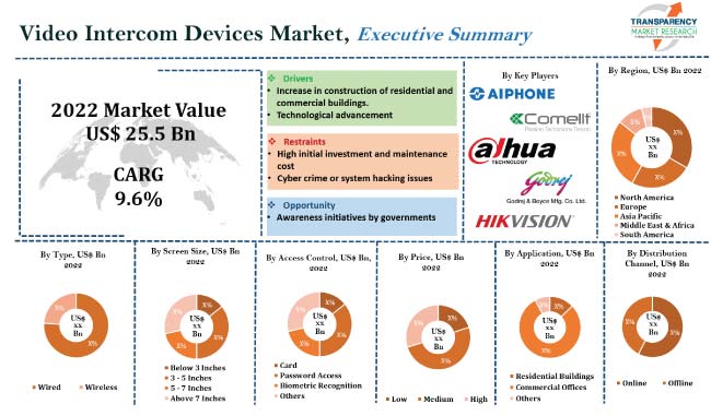 Video Intercom Devices Market