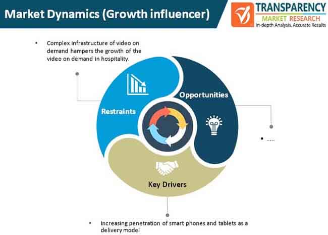 Video On Demand In Hospitality Market Dynamics video on demand in hospitality market dynamics