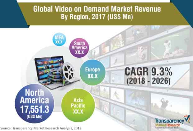 video on demand industry