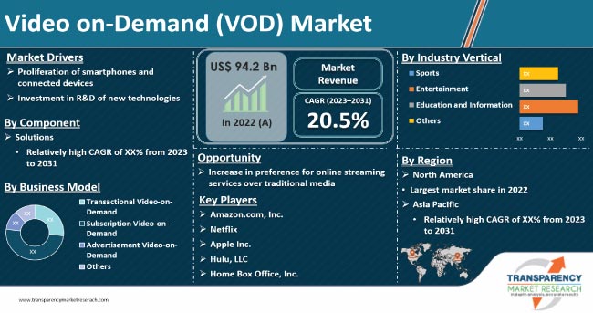 Video On Demand Vod Market