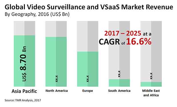 Video Surveillance and VSaaS Market