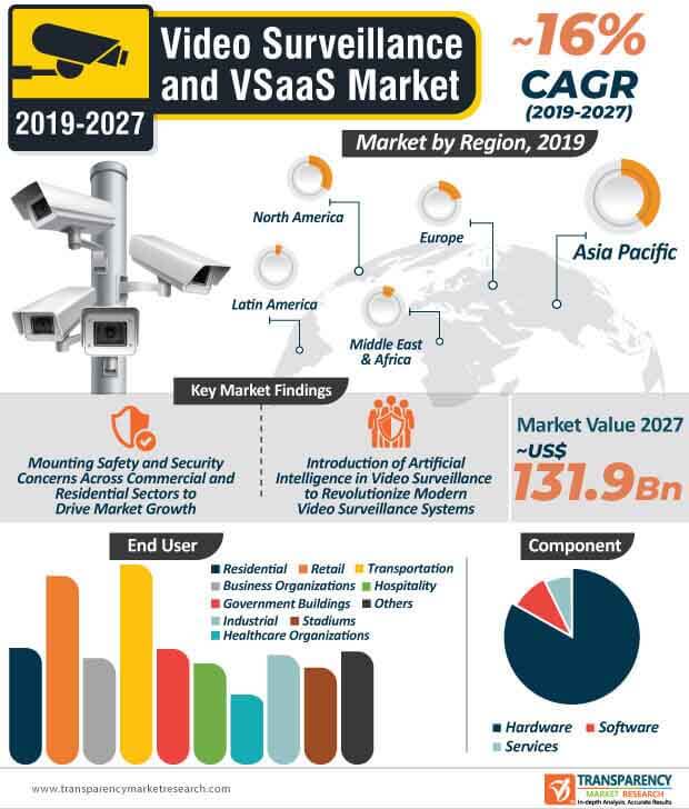 video surveillance and vsaaS market infographic