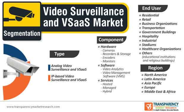 video surveillance and vsaas market segmentation