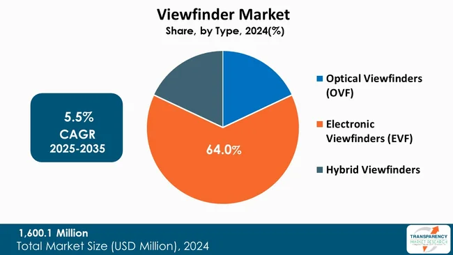 Viewfinder Market By Type