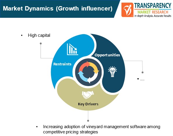 vineyard management software market dynamics