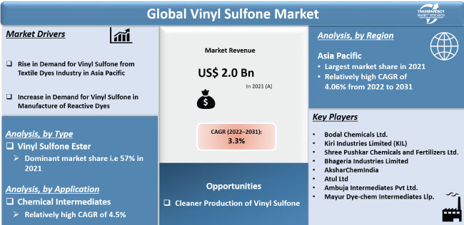Vinyl Sulfone Market