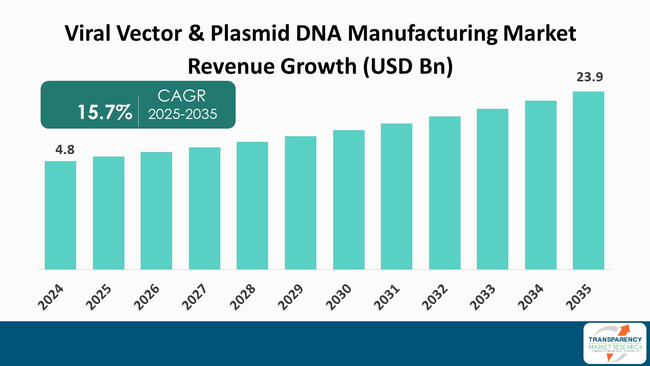 Viral Vector & Plasmid Dna Manufacturing Market By Region Viral Vector & Plasmid Dna Manufacturing Market By Region