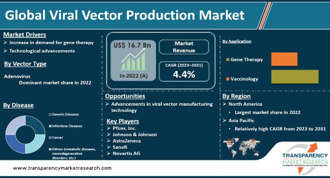 Viral Vector Production Market