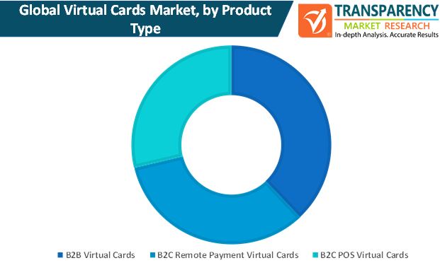 virtual cards market by product type