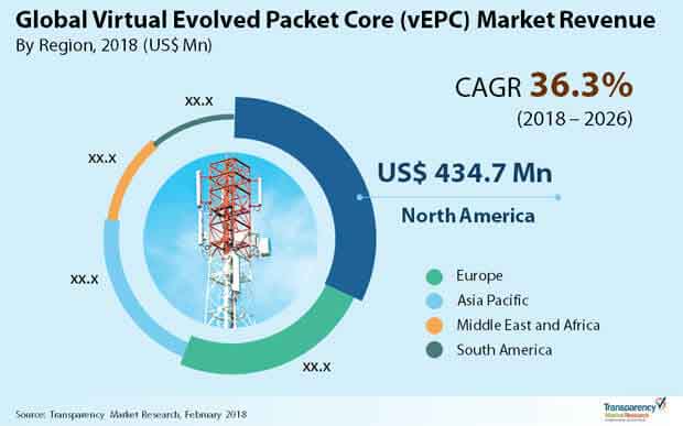 Virtual Evolved Packet Core (vEPC) Market