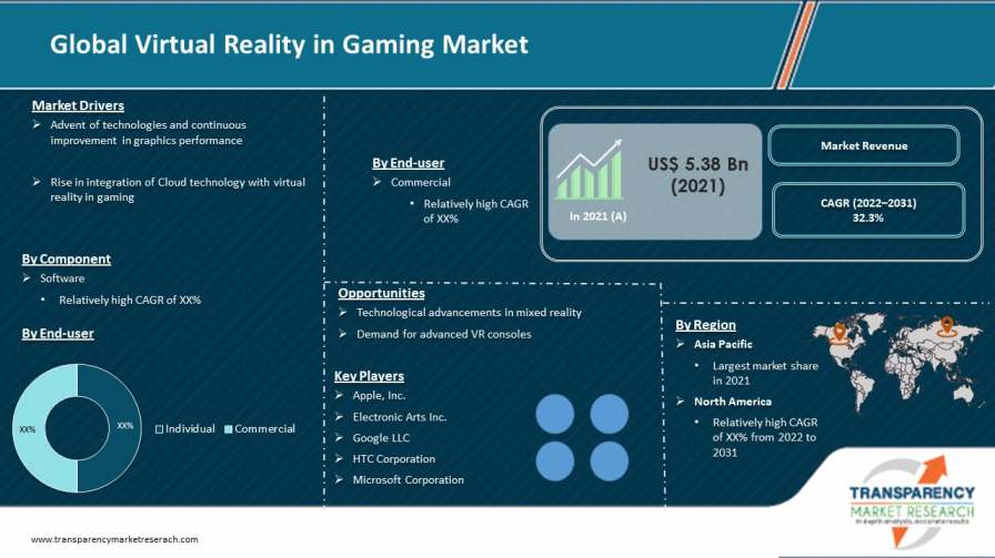 Virtual In Gaming Market