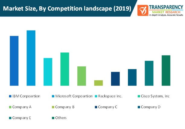 Virtual Machine Backup And Recovery Market Size By Competition Landscape virtual machine backup and recovery market size by competition landscape