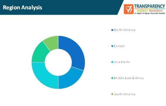 Virtual Machine Backup And Recovery Market Size By Region Analysis virtual machine backup and recovery market size by region analysis