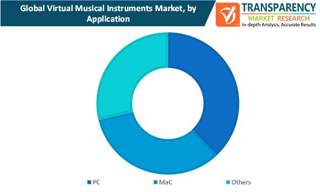 virtual musical instruments market by application